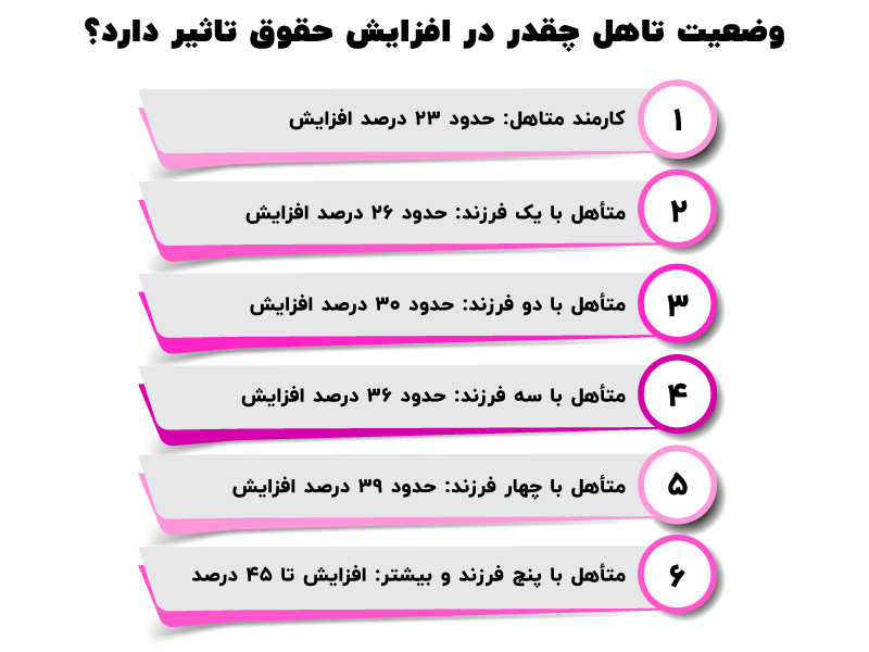 وضعیت تاهل 1405 حداقل حقوق 1405